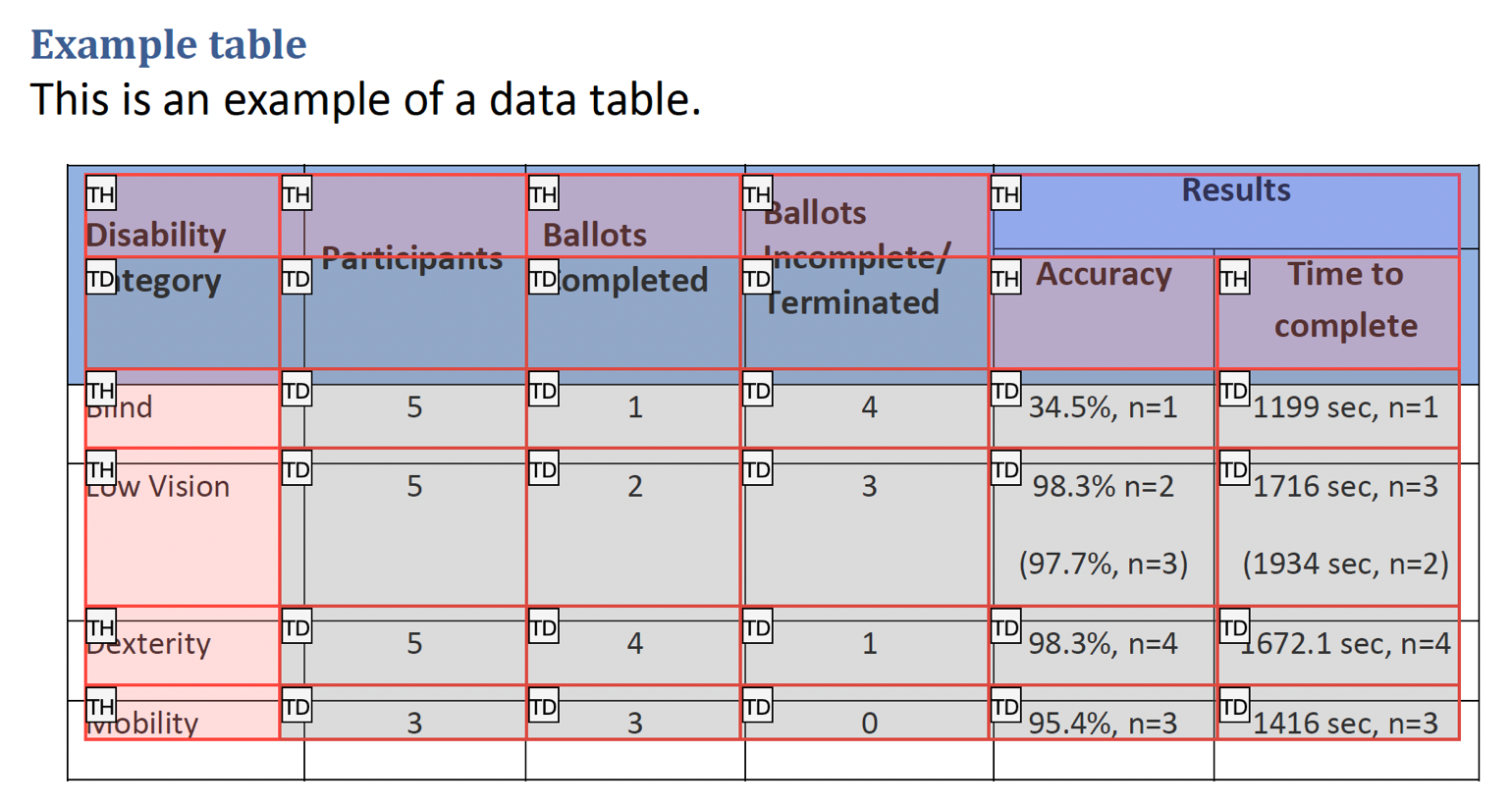 The repaired example table in the Table Editor. It now has the same table structure as the original Word table.